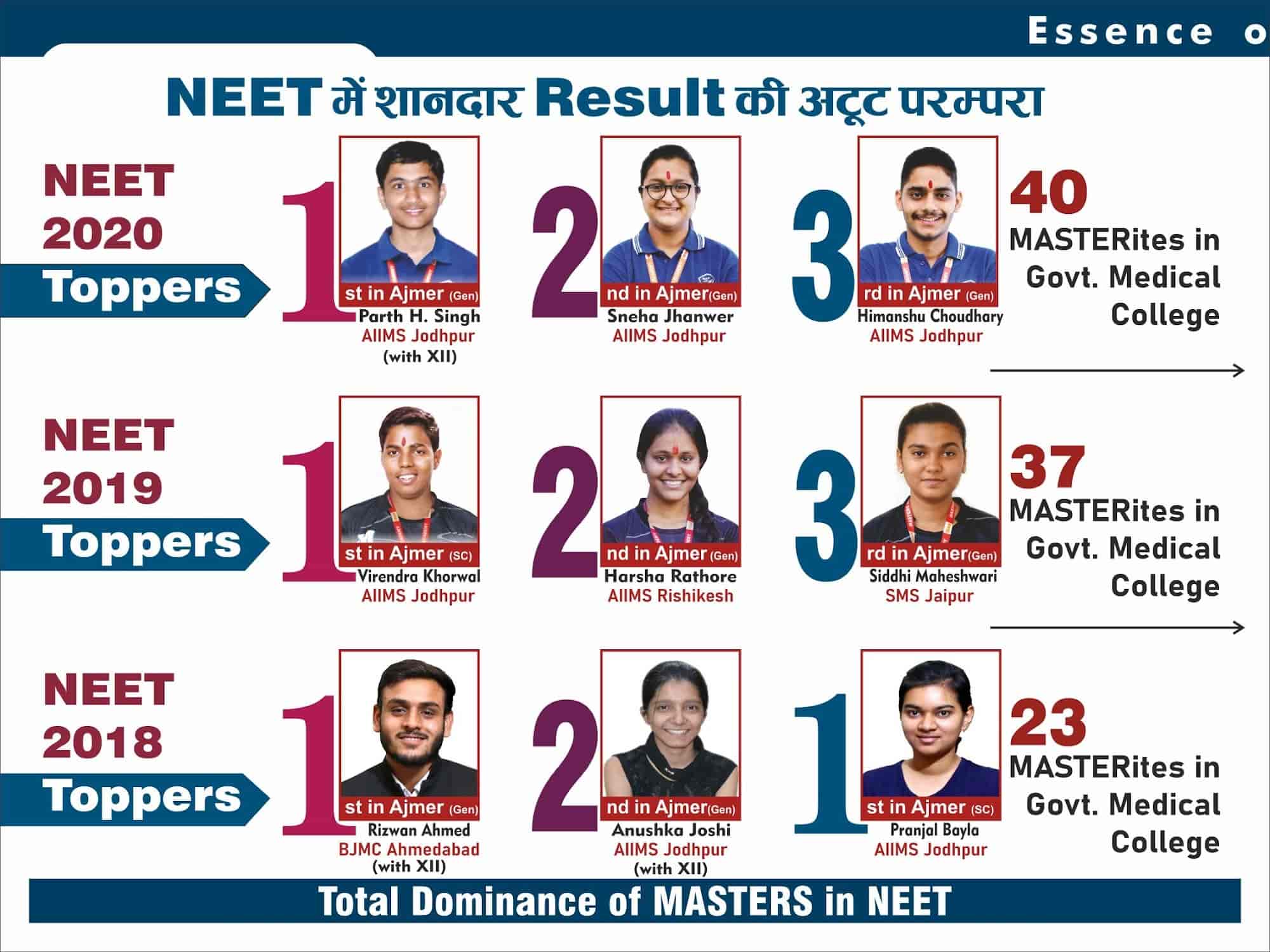 Master Academy Ajmer in Ashok Marg,Ajmer Best Tutorials For Class XI