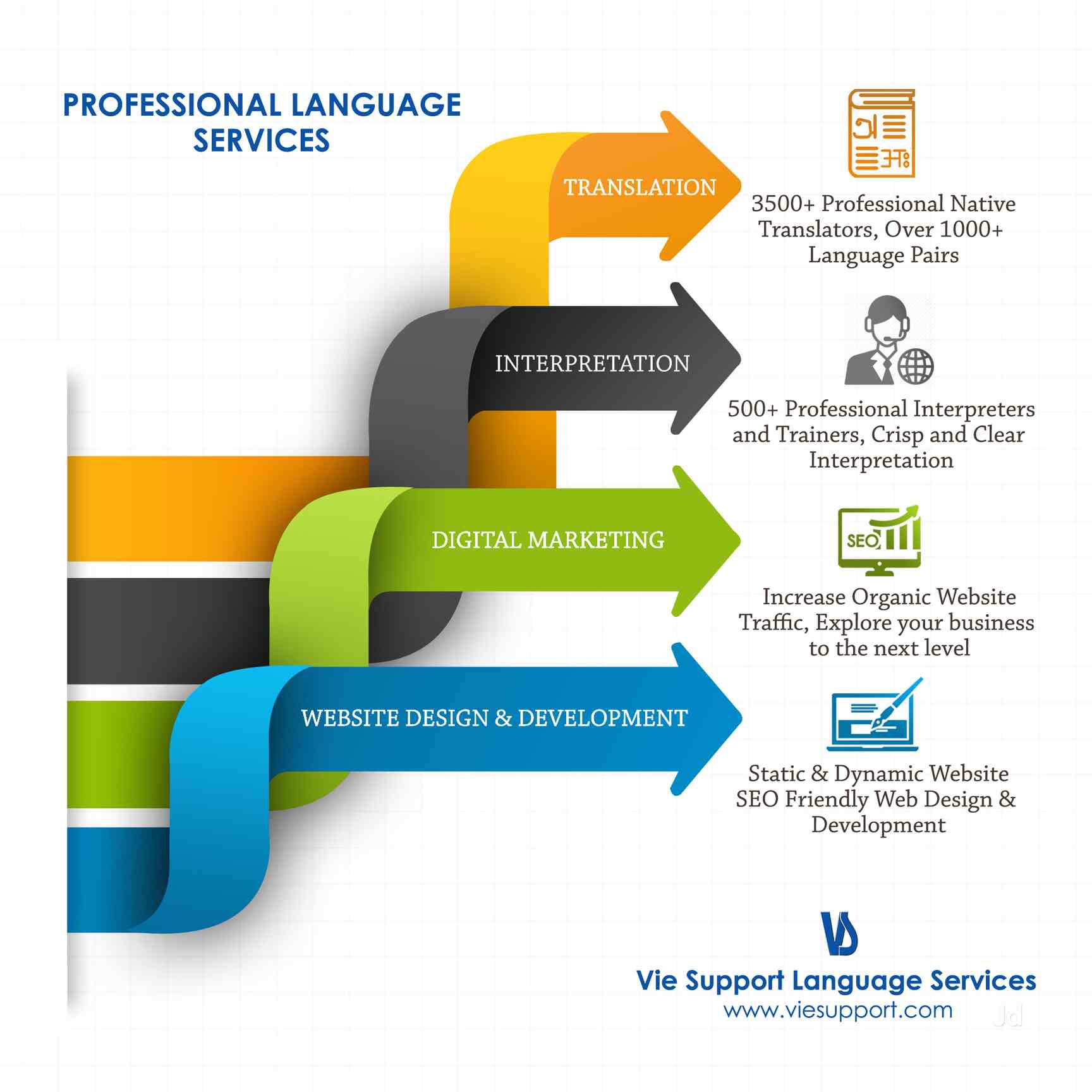 Vie Support Language Services Pvt Ltd in Whitefield,Bangalore Best