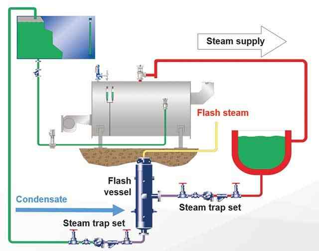 Perfect Engineering Services Condensate Recovery System Price Starting ...